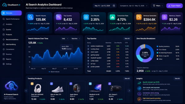 Search analytics dashboard measuring ecommerce search performance and conversions