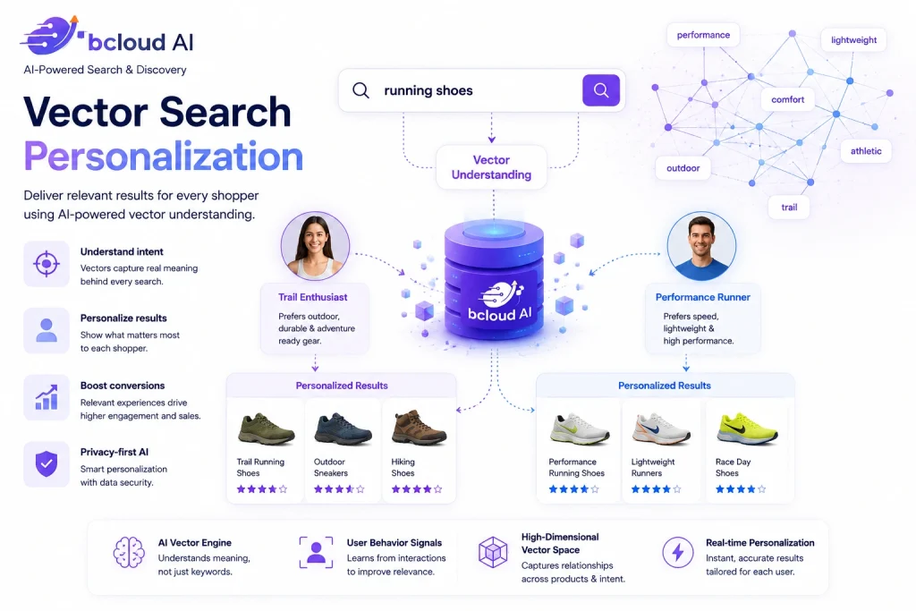 vector search persnalisation