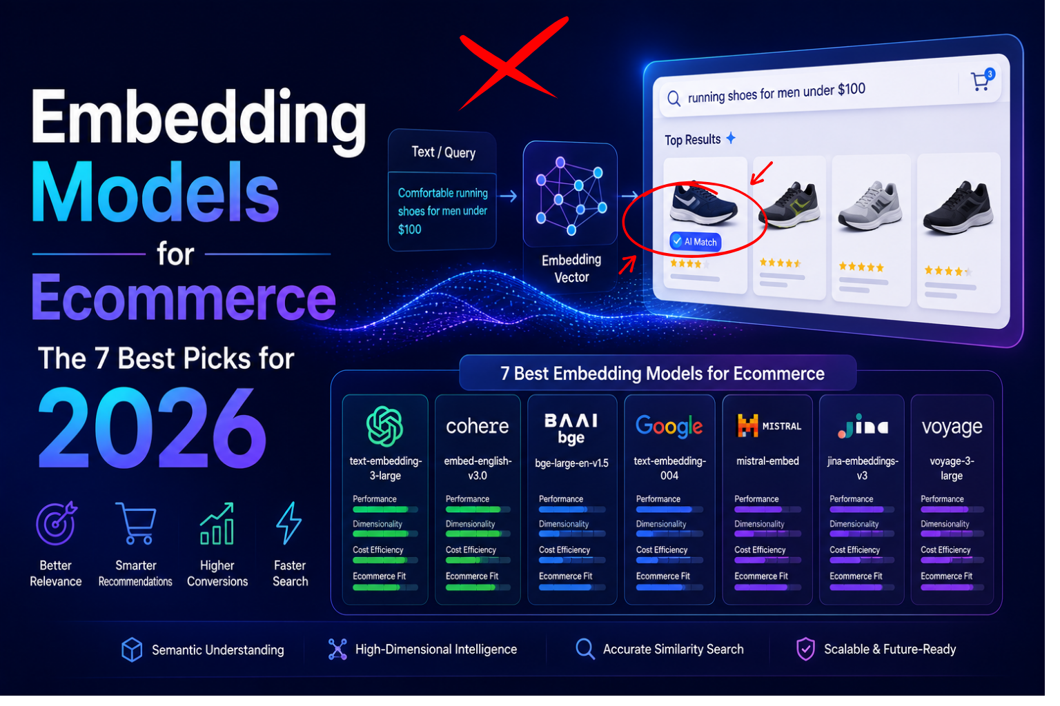 Embedding Models for Ecommerce: 7 Best Picks 2026