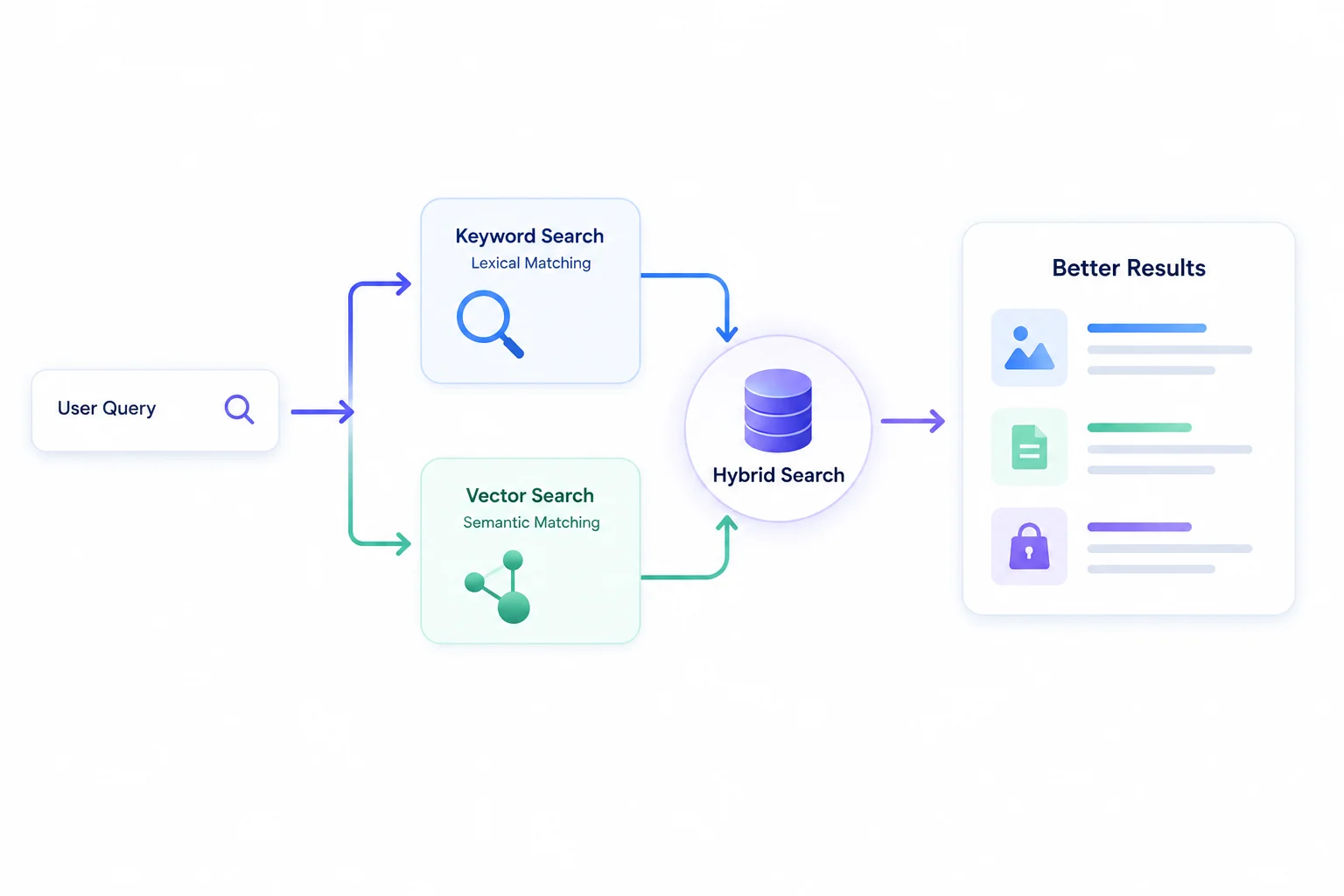 Hybrid vector search combining keyword BM25 scoring and vector similarity in a single query