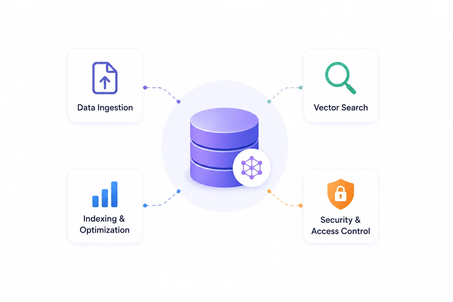 Vector database management systems handling indexing, scaling, backups, and access control