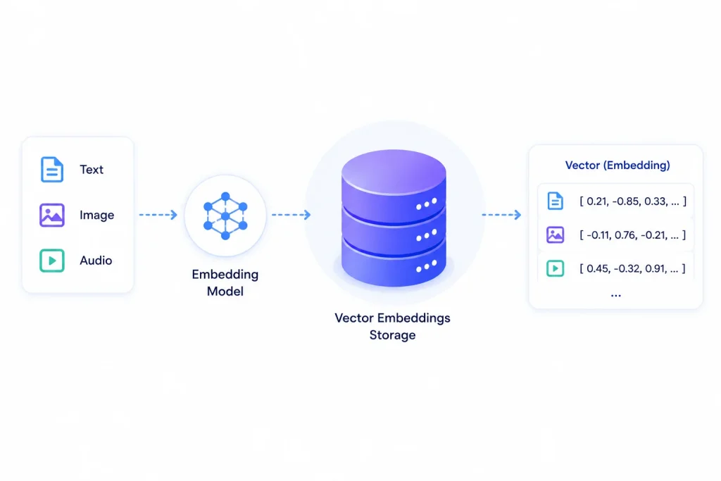 Vector Embeddings Storage